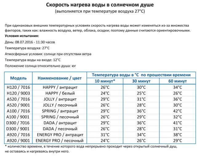 Душ солнечный Dada D 300 140х340х2260 мм